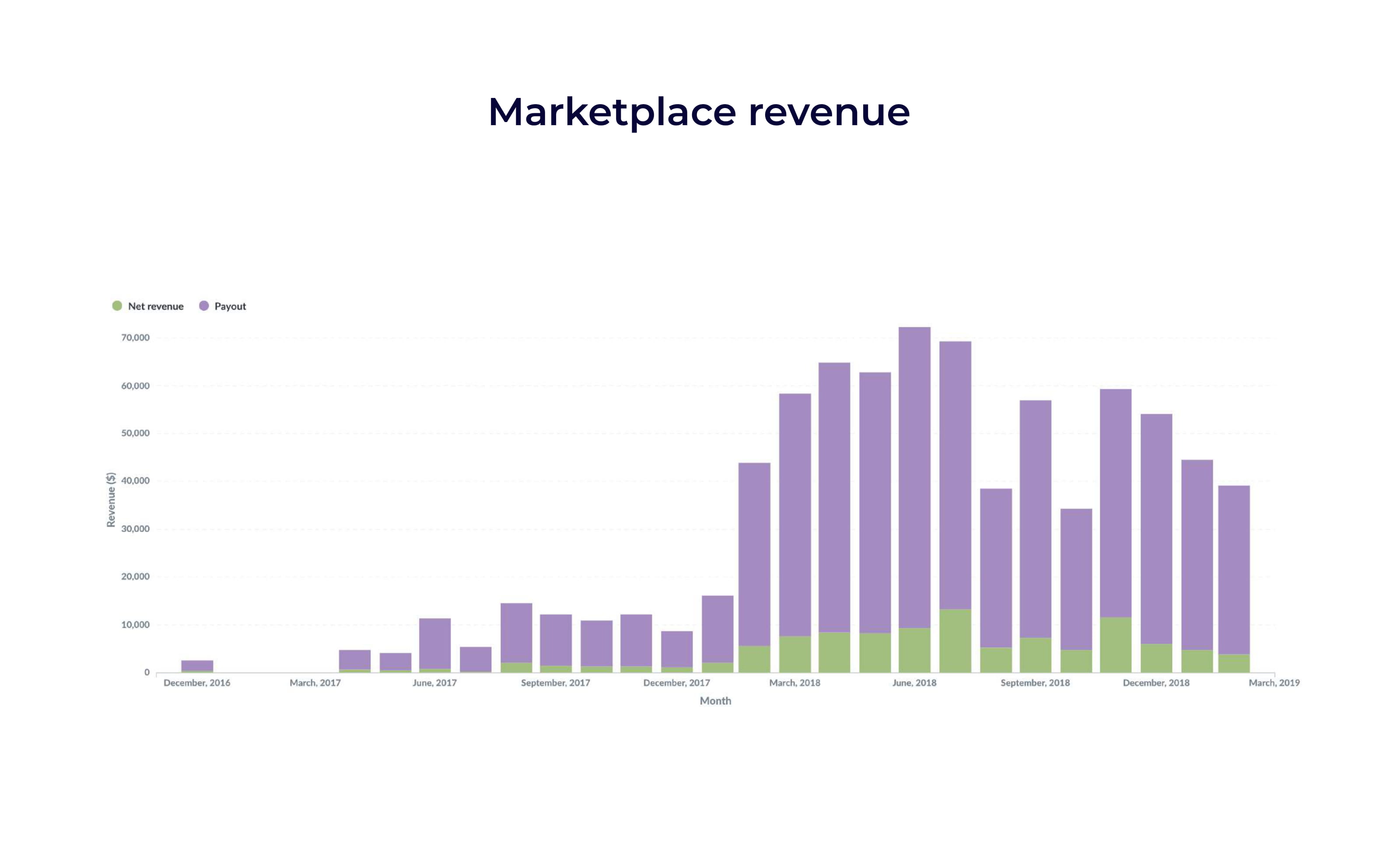 Moonlight marketplace revenue