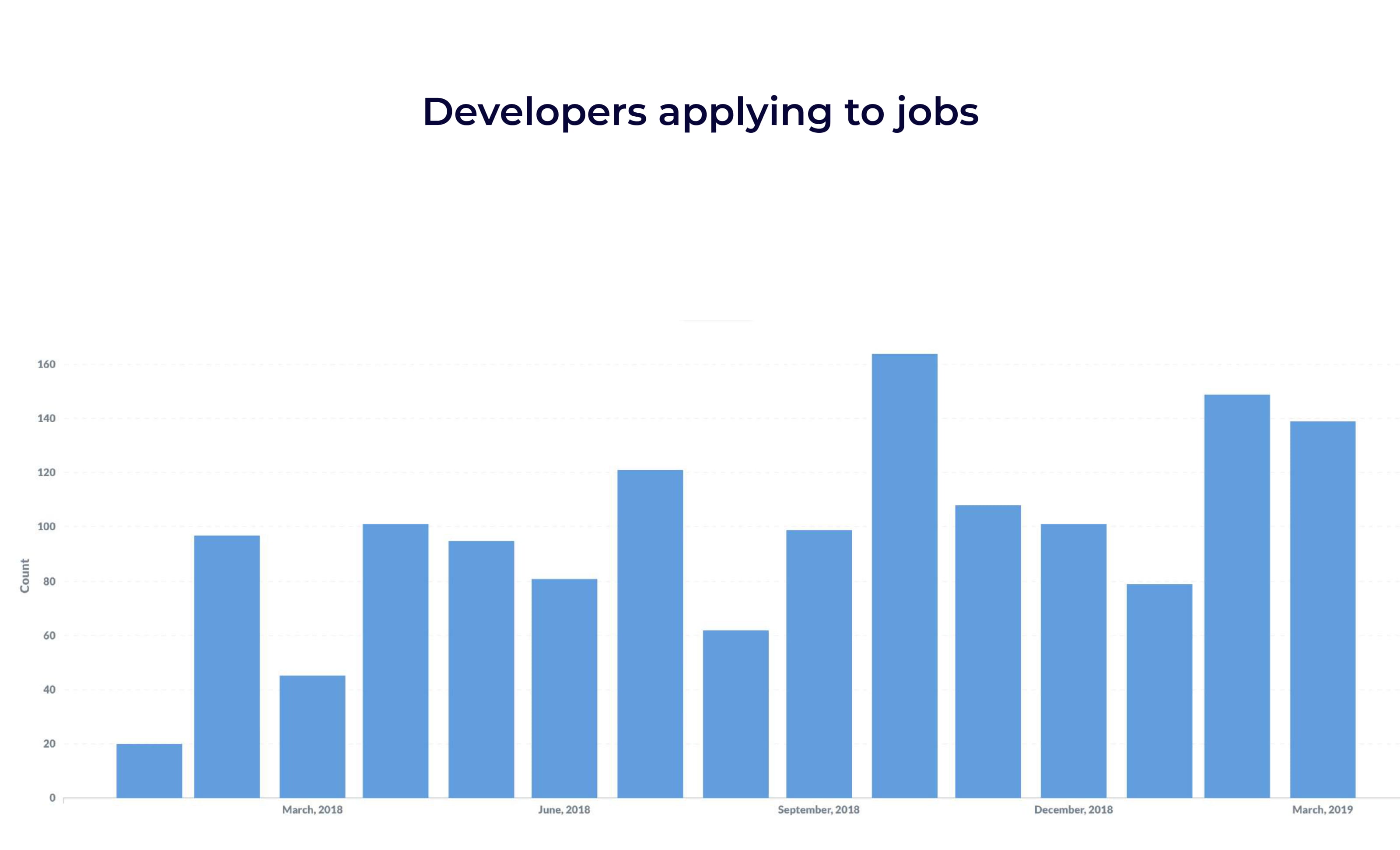 Moonlight developers applying to jobs