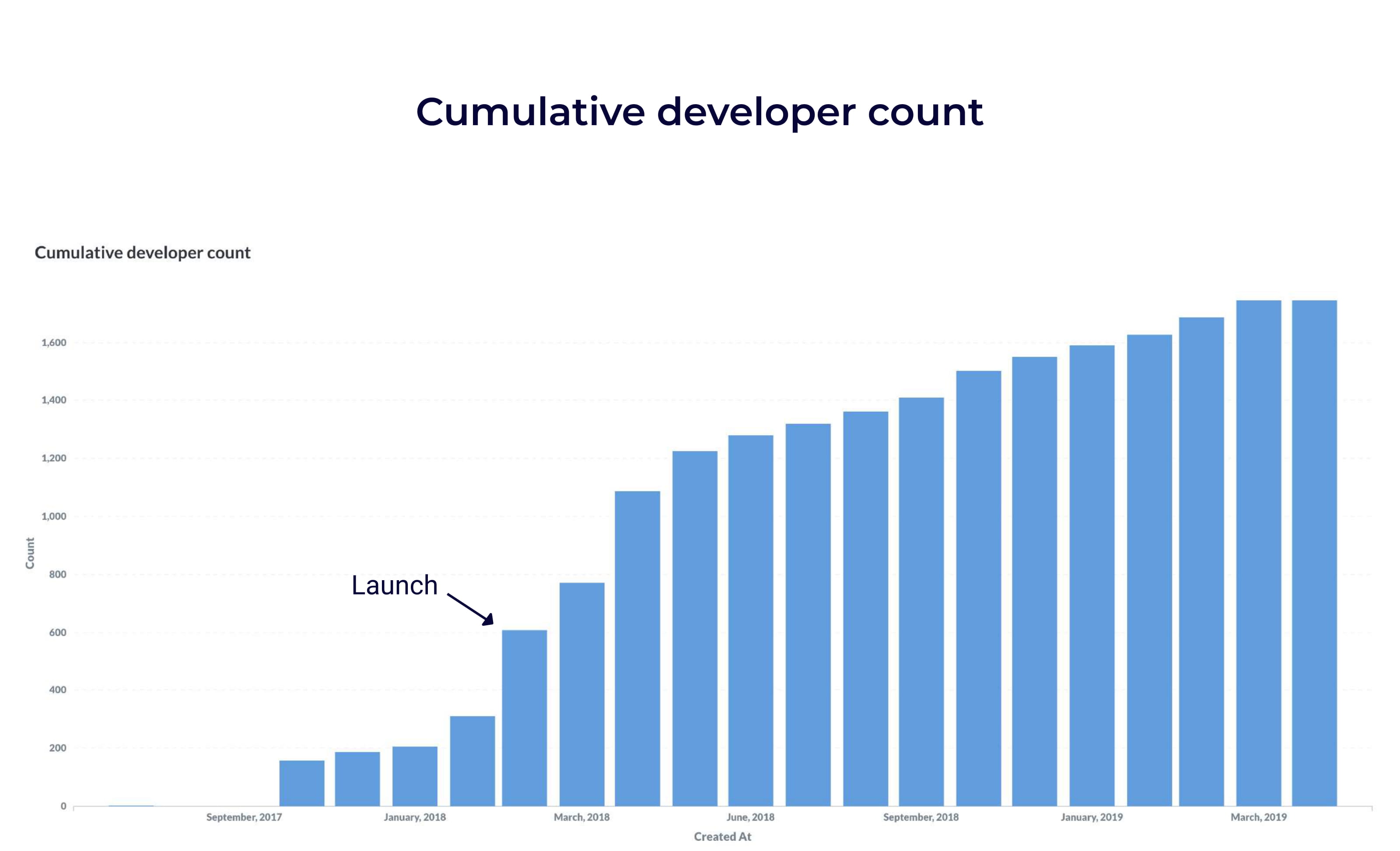 Moonlight cumulative developer count